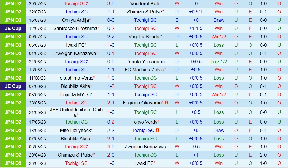 Nhận định Tochigi vs Avispa Fukuoka 17h00 ngày 28 (Cúp Nhật Hoàng 2023) 1