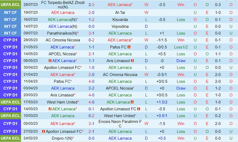Nhận định AEK Larnaca vs Torpedo Zhodino 0h00 ngày 38 (Conference League 2023) 2 Nhận định AEK Larnaca vs Torpedo Zhodino 0h00 ngày 38 (Conference League 2023) 2