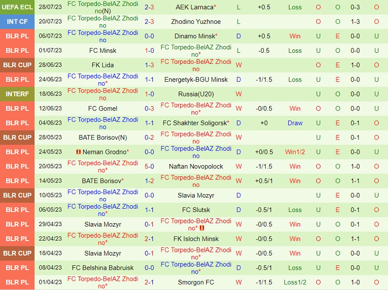 Nhận định AEK Larnaca vs Torpedo Zhodino 0h00 ngày 38 (Conference League 2023) 3 Nhận định AEK Larnaca vs Torpedo Zhodino 0h00 ngày 38 (Conference League 2023) 3