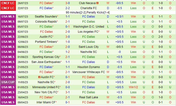 Nhận định FC Dallas vs Mazatlan FC 08h00 ngày 38 (Concacaf Leagues Cup 2023) 3