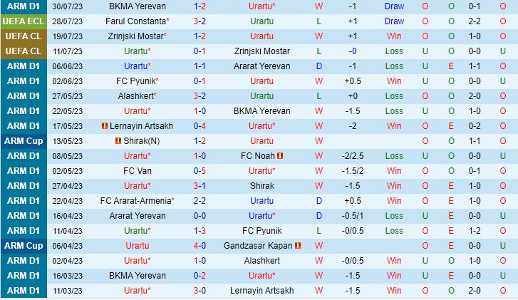 Nhận định Urartu vs Farul Constanta 23h00 ngày 38 (Conference League 202324) 2