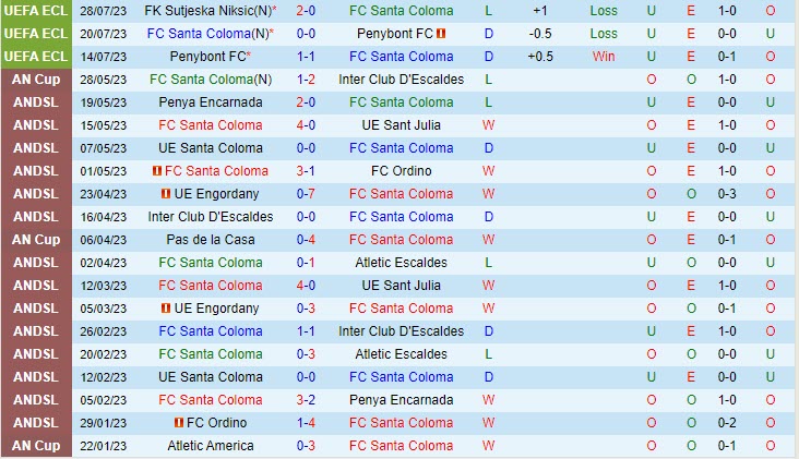 Nhận định Santa Coloma vs Sutjeska 22h00 ngày 0308 (Conference League 202324) 2