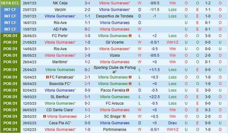 Nhận định Vitoria Guimaraes vs Celje 2h15 ngày 0408 (Conference League 202324) 2 Nhận định Vitoria Guimaraes vs Celje 2h15 ngày 0408 (Conference League 202324) 2