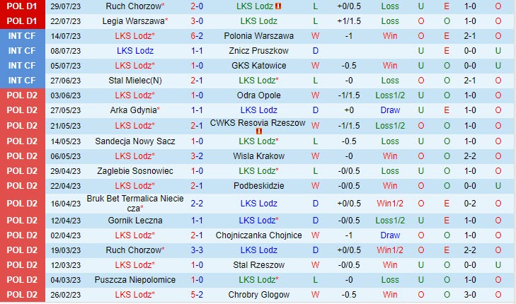Nhận định LKS Lodz vs Korona Kielce 1h30 ngày 0508 (VĐ Ba Lan 202324) 2