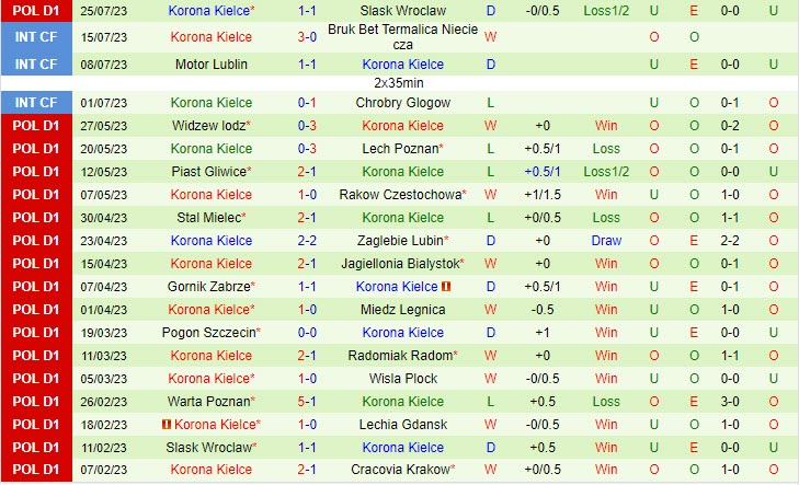 Nhận định LKS Lodz vs Korona Kielce 1h30 ngày 0508 (VĐ Ba Lan 202324) 3
