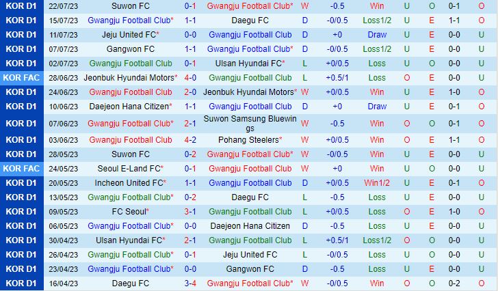 Nhận định Gwangju vs Daejeon Citizen 17h30 ngày 48 (VĐQG Hàn Quốc 2023) 2