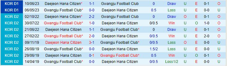 Nhận định Gwangju vs Daejeon Citizen 17h30 ngày 48 (VĐQG Hàn Quốc 2023) 1