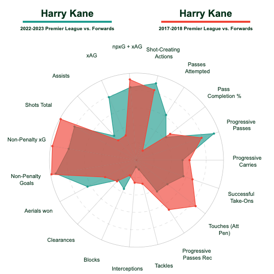 Chuyện Harry Kane Lợi ích và rủi ro khi vung tiền cho một ngôi sao tấn công 30 tuổi 3 Chuyện Harry Kane Lợi ích và rủi ro khi vung tiền cho một ngôi sao tấn công 30 tuổi 3