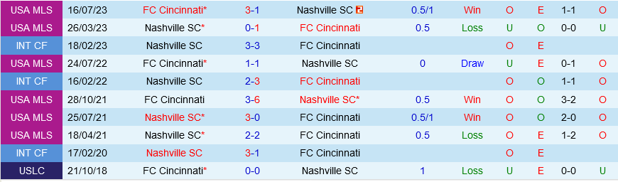 Cincinnati vs Nashville