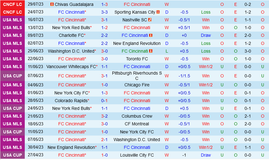 Cincinnati vs Nashville