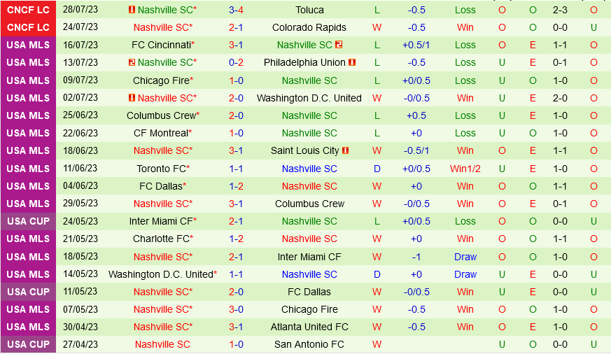 Cincinnati vs Nashville