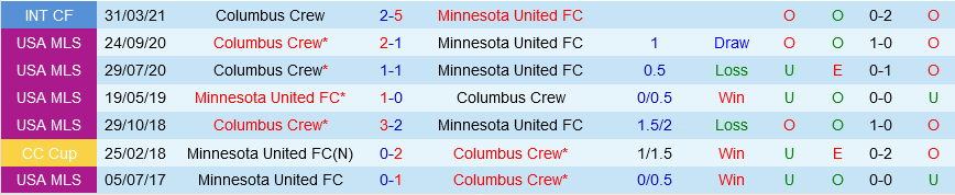Columbus Crew vs Minnesota