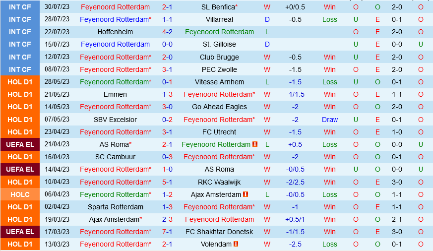 Feyenoord vs PSV Eindhoven