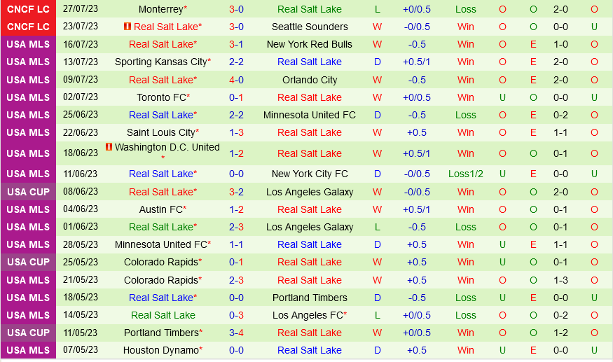 Leon vs Real Salt Lake Leon vs Real Salt Lake