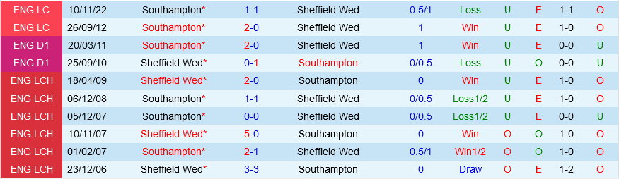 Sheffield Wednesday vs Southampton Sheffield Wednesday vs Southampton