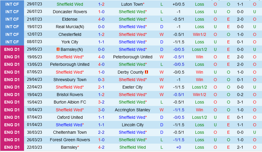 Sheffield Wednesday vs Southampton Sheffield Wednesday vs Southampton