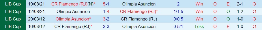 Nhận định - dự đoán Flamengo vs Olimpia 7h00 ngày 48 (Copa Libertadores 2023) 3