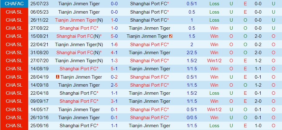 Nhận định Shanghai Port vs Tianjin Jinmen Tiger 18h35 ngày 38 (VĐQG Trung Quốc 2023) 3 Nhận định Shanghai Port vs Tianjin Jinmen Tiger 18h35 ngày 38 (VĐQG Trung Quốc 2023) 3