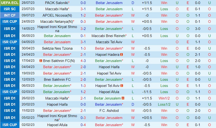 Nhận định Beitar Jerusalem vs PAOK 0h30 ngày 48 (Conference League 202324) 1