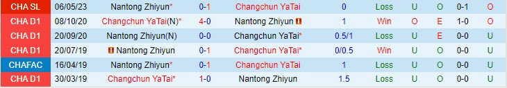 Nhận định Changchun Yatai vs Nantong Zhiyun 18h35 ngày 0408 (VĐ Trung Quốc 2023) 1