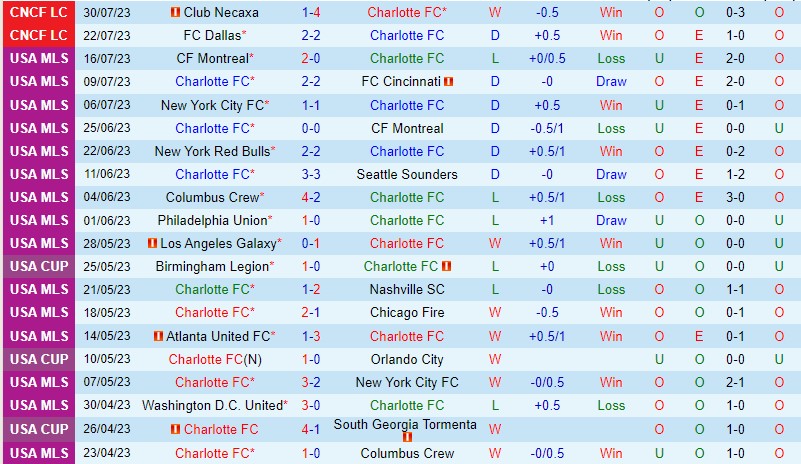 Nhận định Charlotte vs Cruz Azul 7h30 ngày 48 (Concacaf Leagues Cup) 1 Nhận định Charlotte vs Cruz Azul 7h30 ngày 48 (Concacaf Leagues Cup) 1