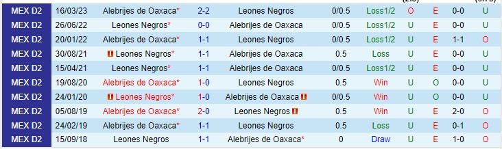 Nhận định Leones Negros vs Alebrijes Oaxaca 08h05 ngày 48 (Hạng 2 Mexico 2023) 1