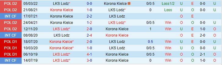 Nhận định LKS Lodz vs Korona Kielce 1h30 ngày 0508 (VĐ Ba Lan 202324) 1