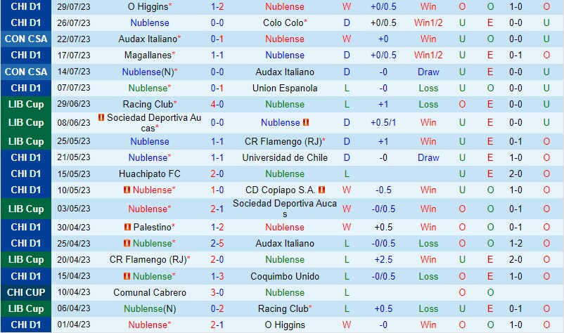 Nhận định Nublense vs LDU de Quito 7h00 ngày 48 (Copa Sudamericana) 1