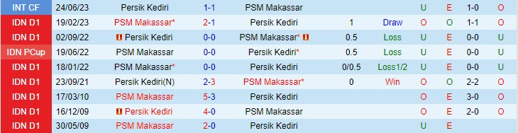 Nhận định PSM Makassar vs Persik Kediri 15h00 ngày 0308 (VĐ Indonesia 2023) 1