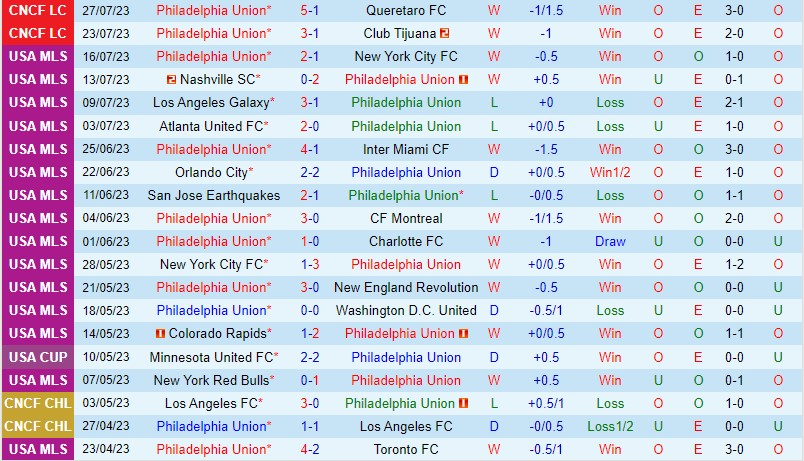 Nhận định Philadelphia Union vs DC United 7h00 ngày 48 (Concacaf Leagues Cup) 2