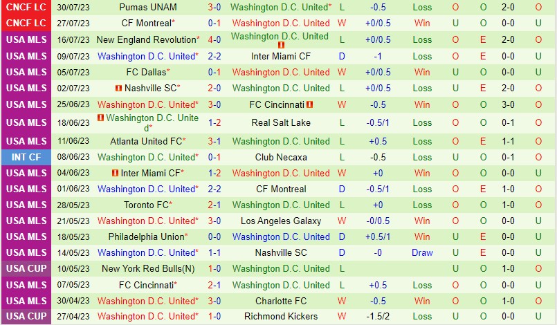 Nhận định Philadelphia Union vs DC United 7h00 ngày 48 (Concacaf Leagues Cup) 3