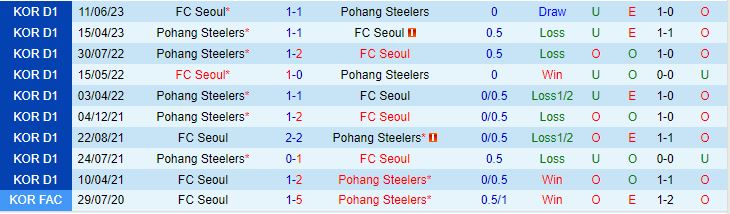 Nhận định Seoul vs Pohang Steelers 17h30 ngày 48 (VĐQG Hàn Quốc 2023) 1