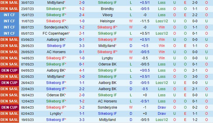 Nhận định Silkeborg vs Vejle Boldklub 0h00 ngày 58 (VĐQG Đan Mạch 202324) 2