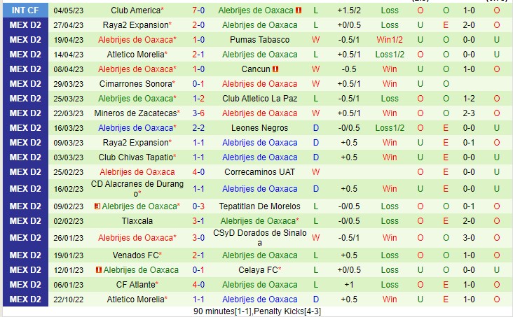 Nhận định Leones Negros vs Alebrijes Oaxaca 08h05 ngày 48 (Hạng 2 Mexico 2023) 3