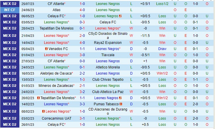 Nhận định Leones Negros vs Alebrijes Oaxaca 08h05 ngày 48 (Hạng 2 Mexico 2023) 2