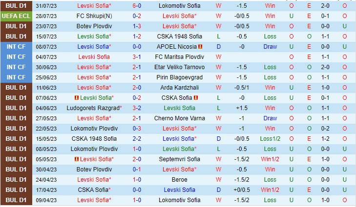 Nhận định Levski Sofia vs Shkupi 00h00 ngày 48 (UEFA Europa Conference League 2023) 2