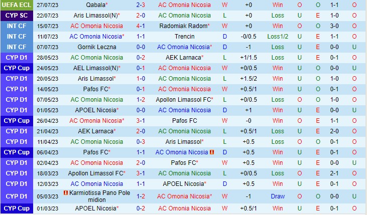 Nhận định Omonia Nicosia vs Gabala 00h00 ngày 48 (UEFA Europa Conference League 2023) 2