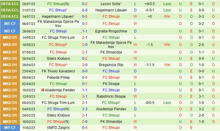 Nhận định Levski Sofia vs Shkupi 00h00 ngày 48 (UEFA Europa Conference League 2023) 3