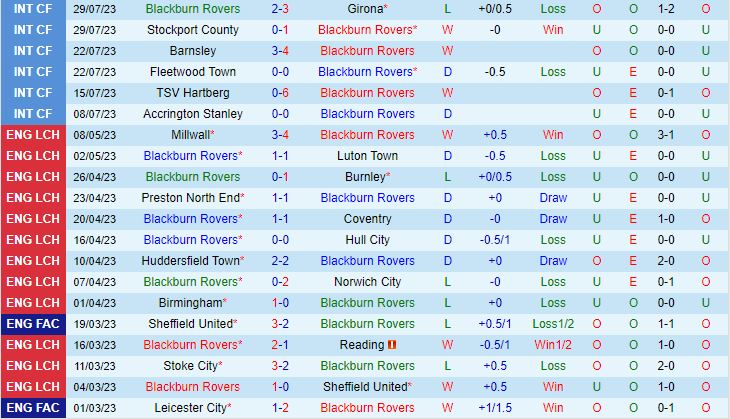 Nhận định Blackburn vs West Brom 21h00 ngày 58 (Hạng Nhất Anh 202324) 2