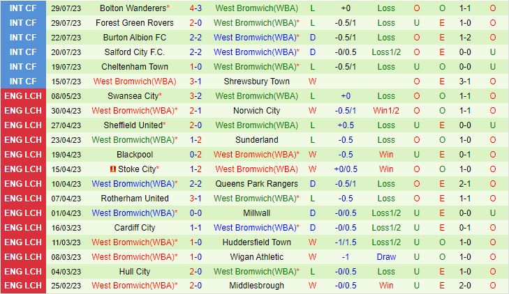 Nhận định Blackburn vs West Brom 21h00 ngày 58 (Hạng Nhất Anh 202324) 3
