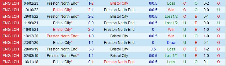 Nhận định Bristol City vs Preston 21h00 ngày 58 (Hạng Nhất Anh 202324) 1