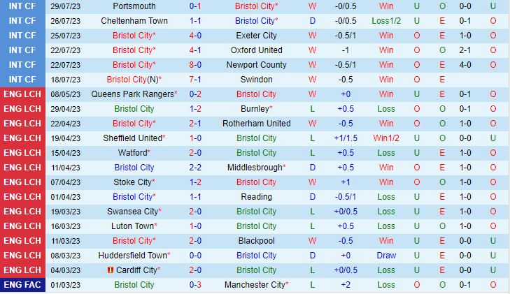 Nhận định Bristol City vs Preston 21h00 ngày 58 (Hạng Nhất Anh 202324) 2
