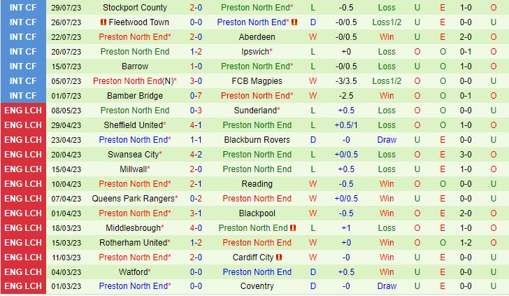 Nhận định Bristol City vs Preston 21h00 ngày 58 (Hạng Nhất Anh 202324) 3