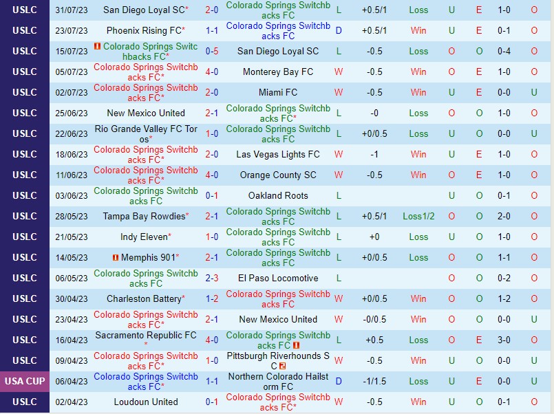 Nhận định Colorado Springs vs Birmingham Legion 8h00 ngày 58 (Hạng Nhất Mỹ) 2