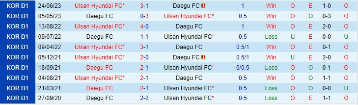 Nhận định Daegu vs Ulsan Hyundai 17h30 ngày 58 (VĐQG Hàn Quốc 202324) 1