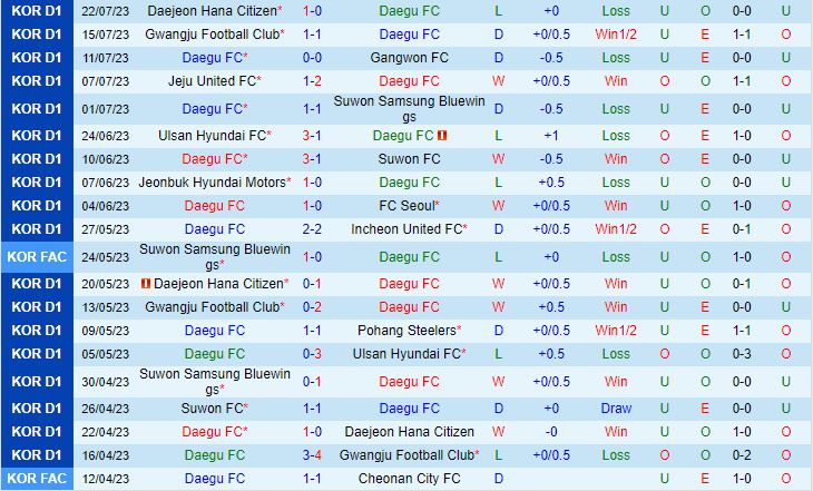 Nhận định Daegu vs Ulsan Hyundai 17h30 ngày 58 (VĐQG Hàn Quốc 202324) 2