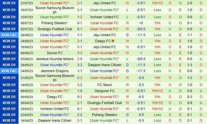 Nhận định Daegu vs Ulsan Hyundai 17h30 ngày 58 (VĐQG Hàn Quốc 202324) 3