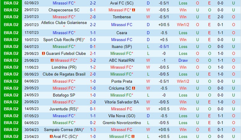 Nhận định Mirassol vs Sampaio 7h30 ngày 58 (Hạng 2 Brazil) 2 Nhận định Mirassol vs Sampaio 7h30 ngày 58 (Hạng 2 Brazil) 2