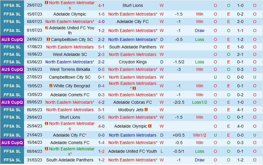 North Eastern MetroStars vs Inglewood