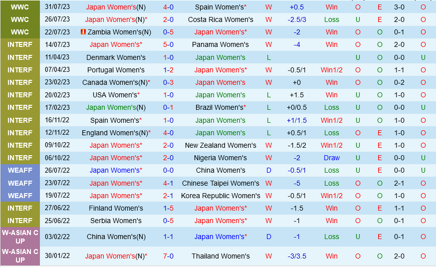 Trực tiếp Nhật Bản vs Na Uy link xem World Cup Nữ 582023 2